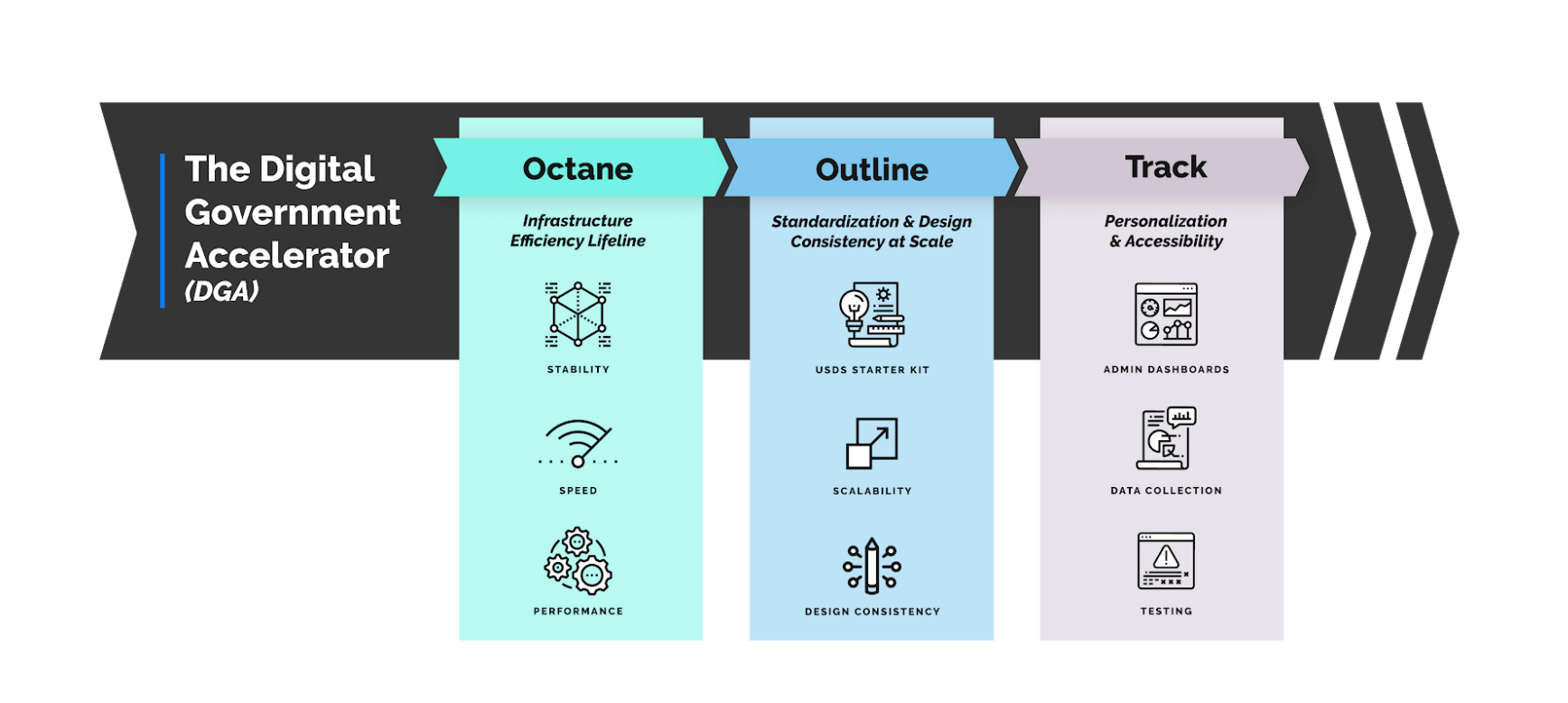 Accelerating the Government’s Digital Platform Phase2 Technology